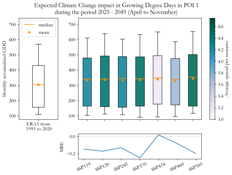 Figure 2: Quantifying a warmer future for northwest China