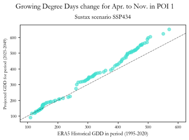 Projected GDP growth graph for sustainability and economic analysis from Sustax platform, illustrating historic and forecasted economic trends from 1995 to 2020.