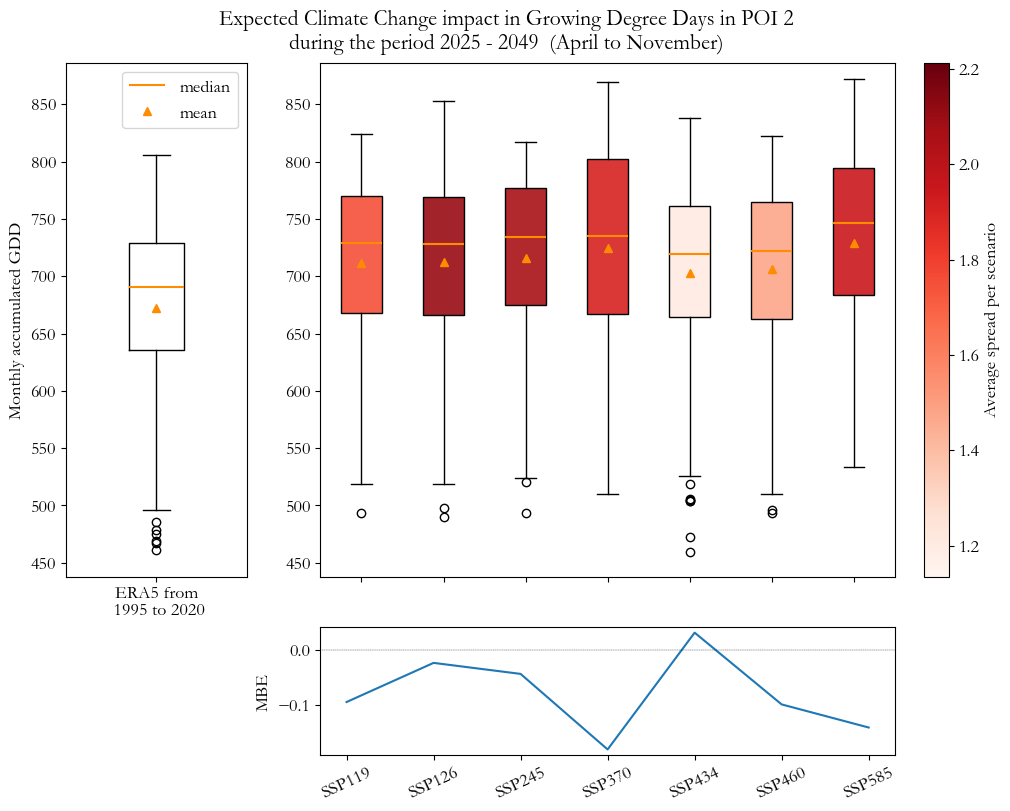Expected Climate Change impact in Growing Degree Days in POI 2 during the period 2025 - 2049