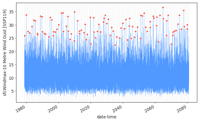 Graph Sustax's SSP1-1.9 daily time series