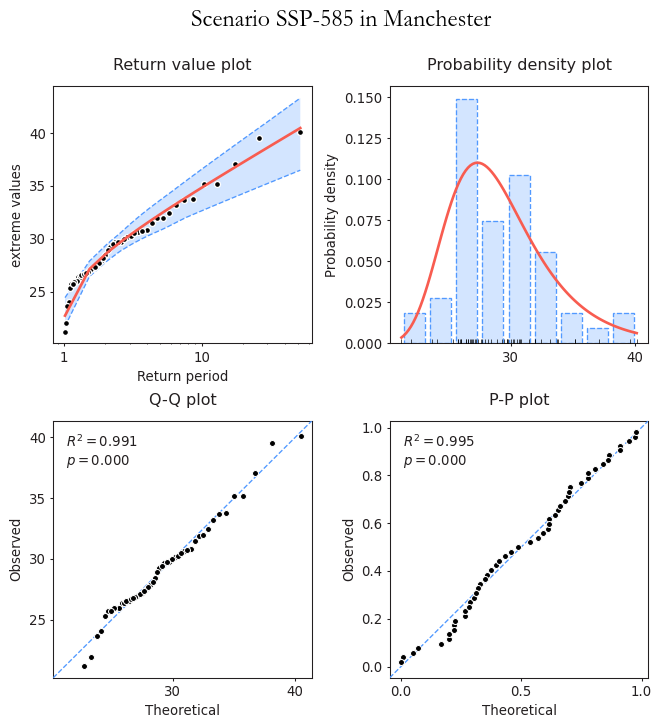 Four graphs of EVA analysis on Sustax's SSP5-8.5 daily time series