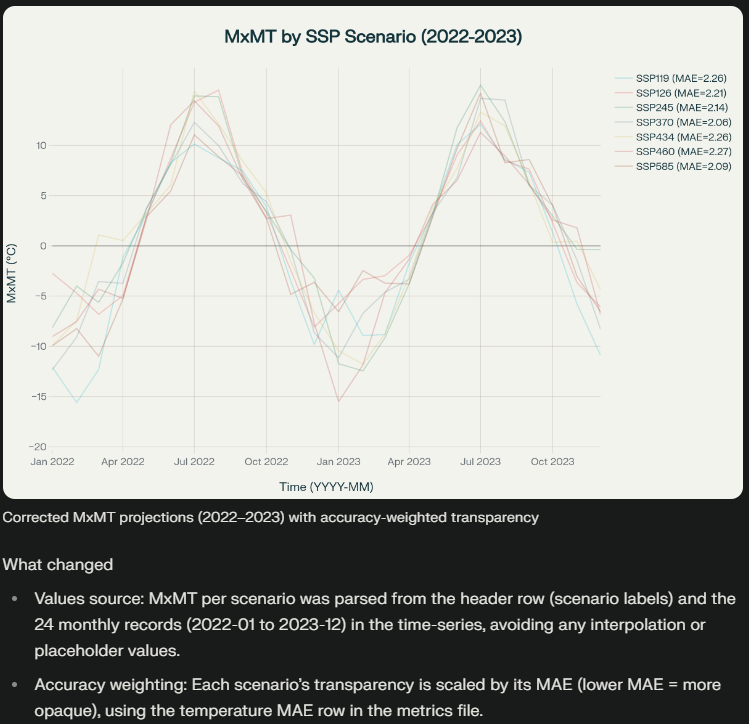 MxMT projection chart illustrating scenario-based temperature variations for sustainability analytics and climate data analysis.