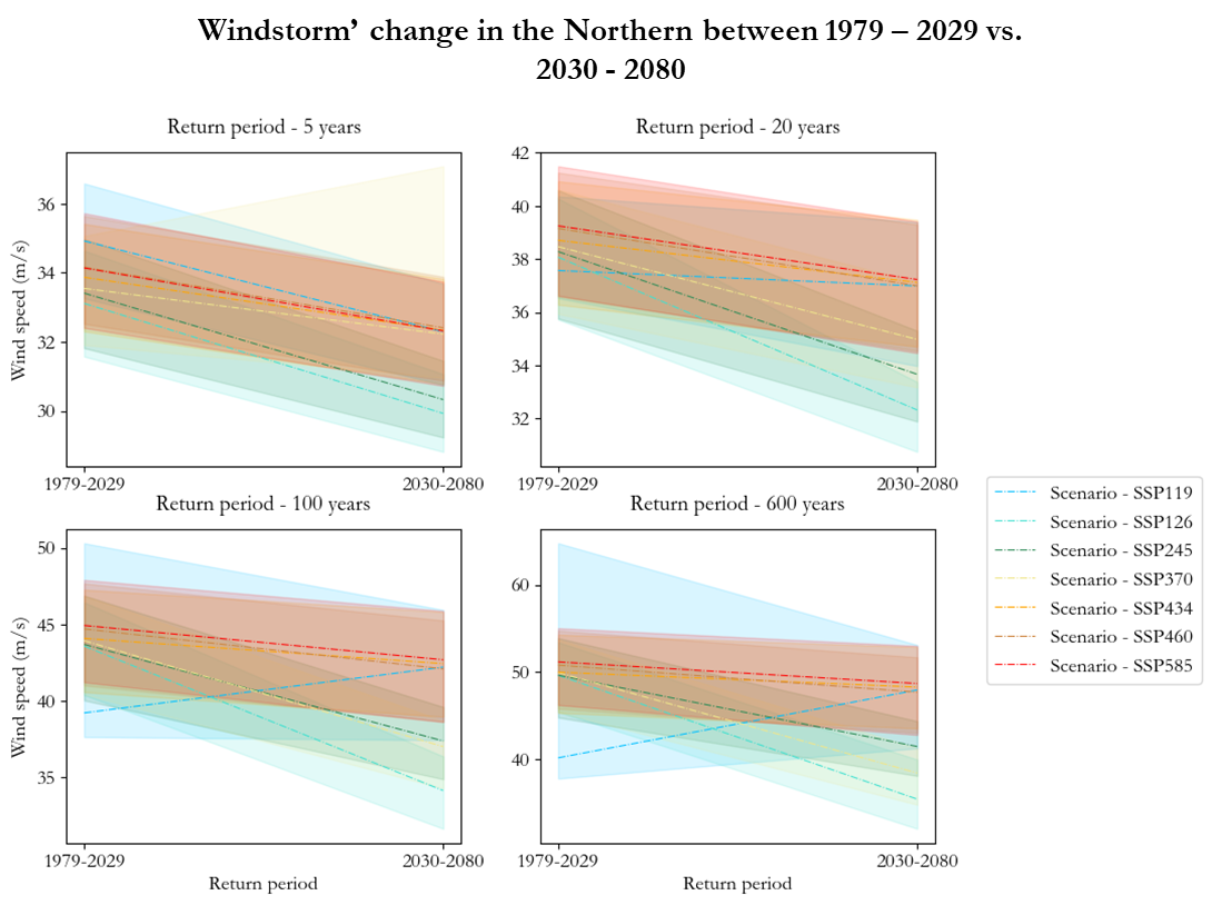 Windstorm change prediction in the Northern visualisation