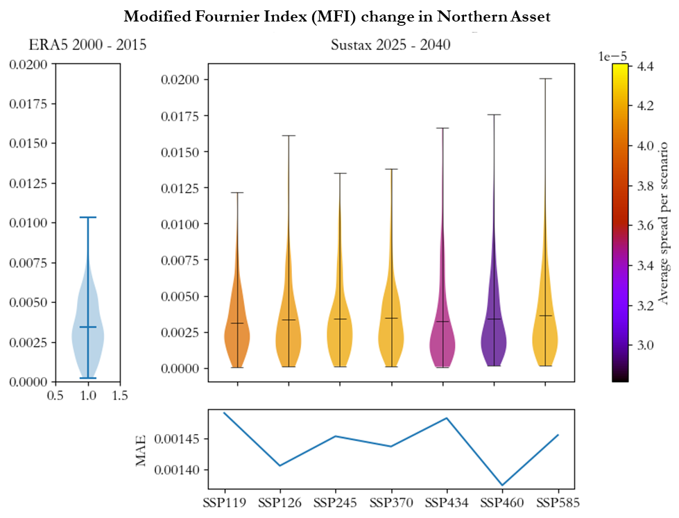 MFI change in Northern Asset graph
