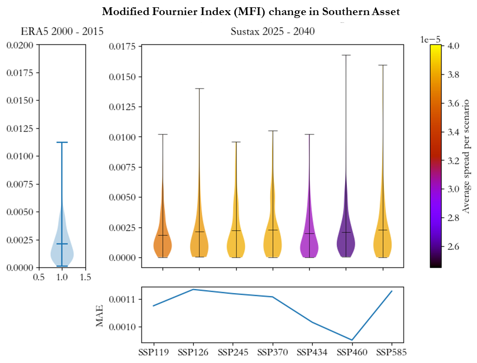 MFI change in Southern Asset graph