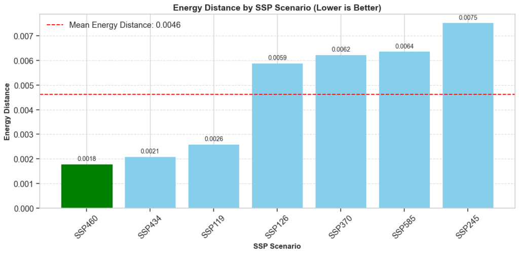 Energy Distance by SSP scenario graph