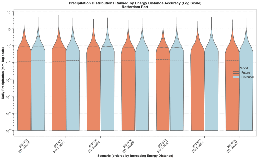 Precipitation Distribution graph at Rotterdam Port