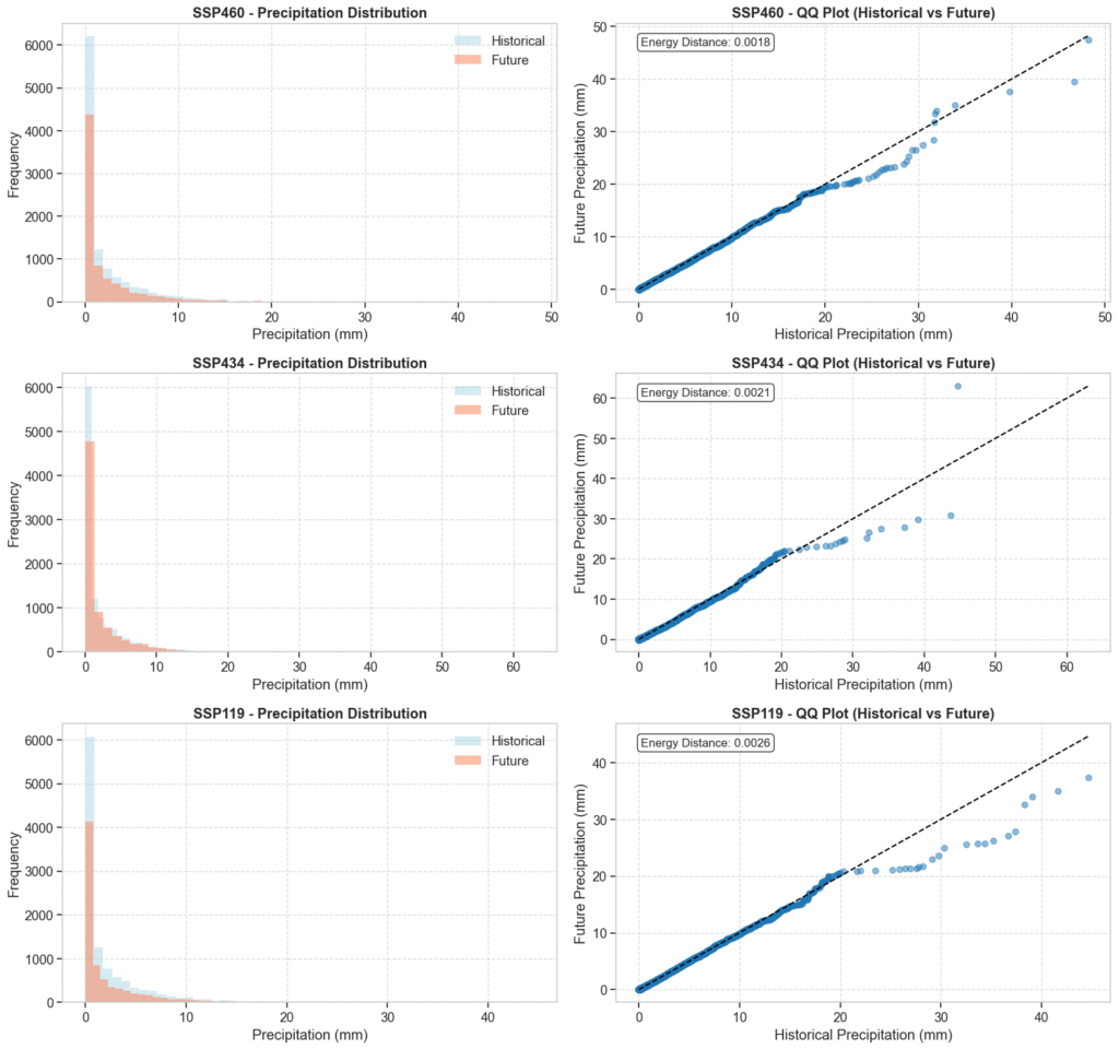 Q-Q plot scenarios of of projected precipitation changes