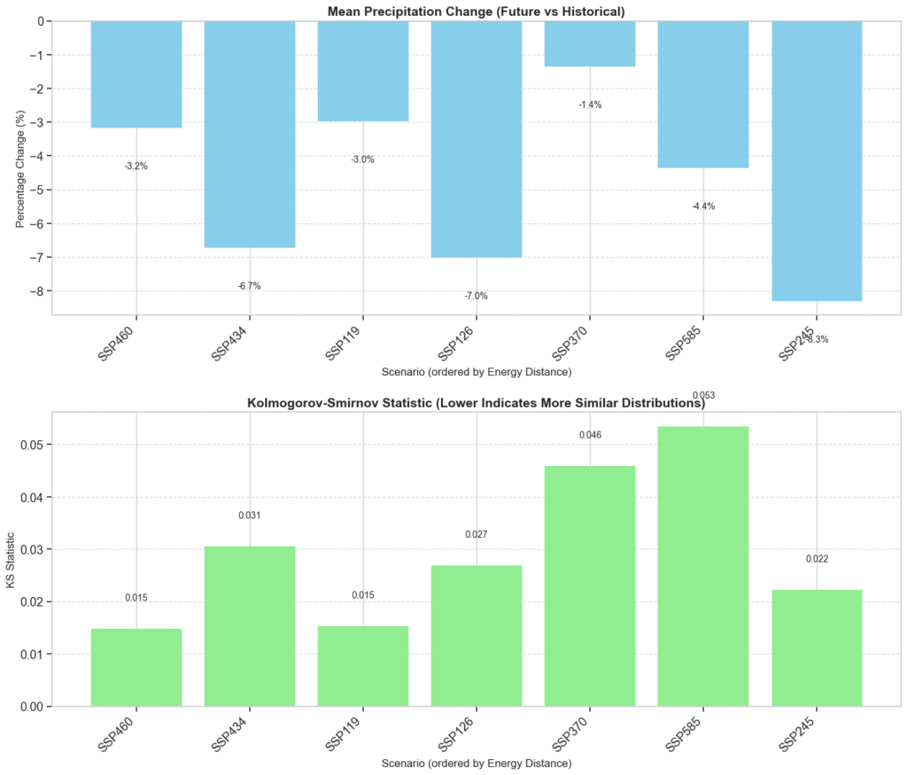 Sustax renewable energy scenario analysis with mean precipitation change and Kolmogorov-Smirnov statistics for sustainable energy planning.
