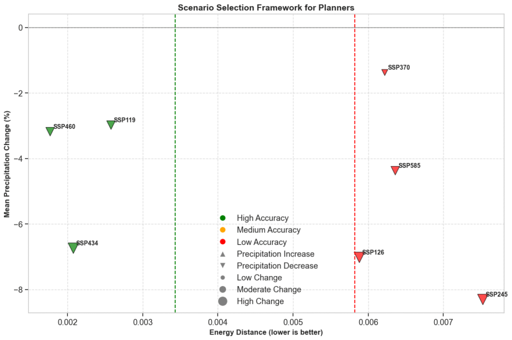 Advanced sustainability scenario analysis for climate planners using energy distance and precipitation change data at Sustax.