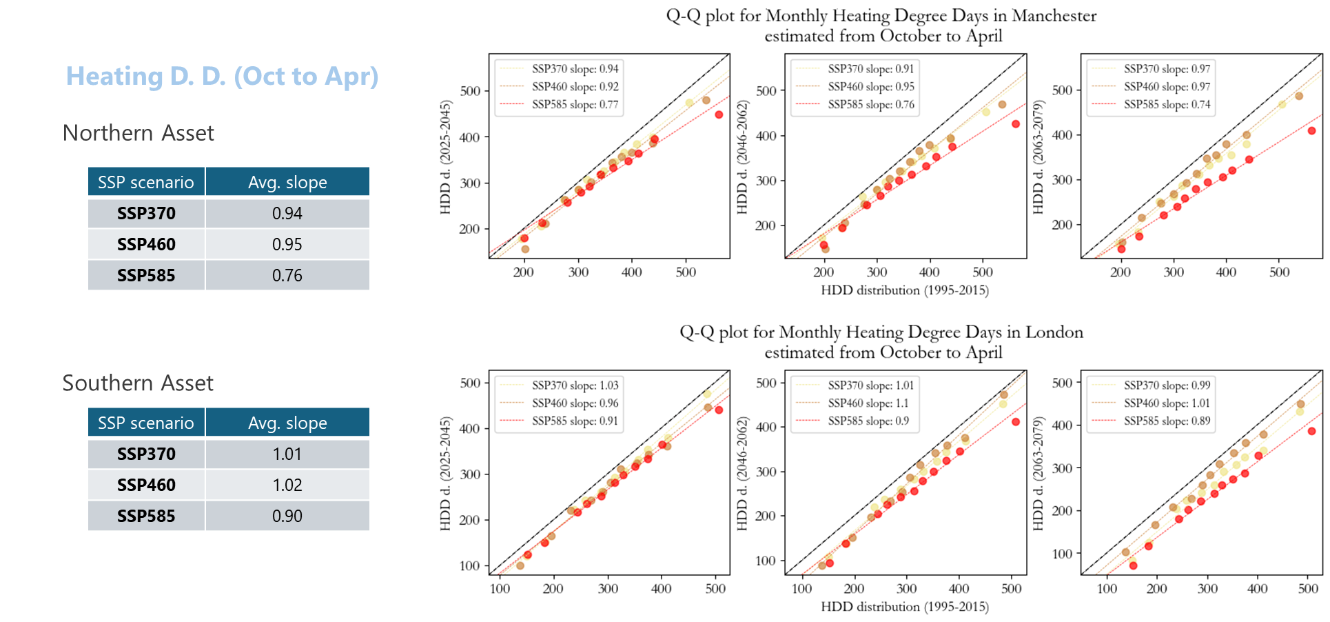 HDD temperature comparison charts for Manchester and London showing climate variation analysis from October to April.