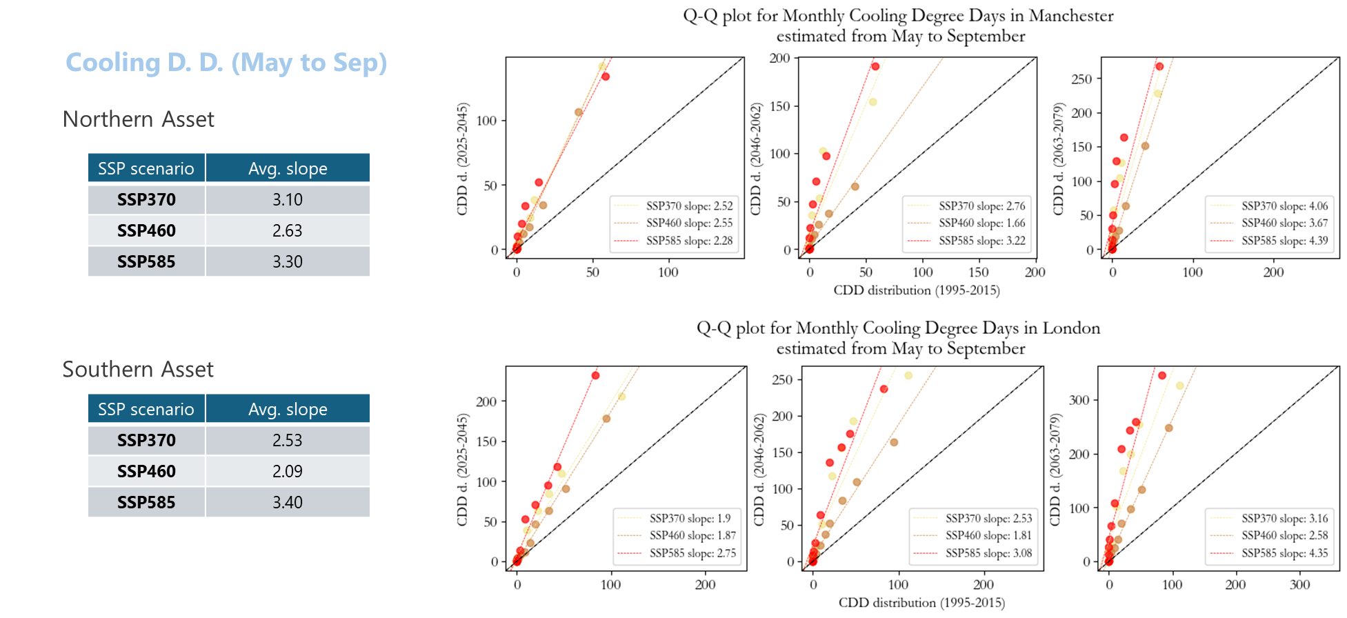 CDD temperature comparison charts for Manchester and London showing climate variation analysis from May to September.