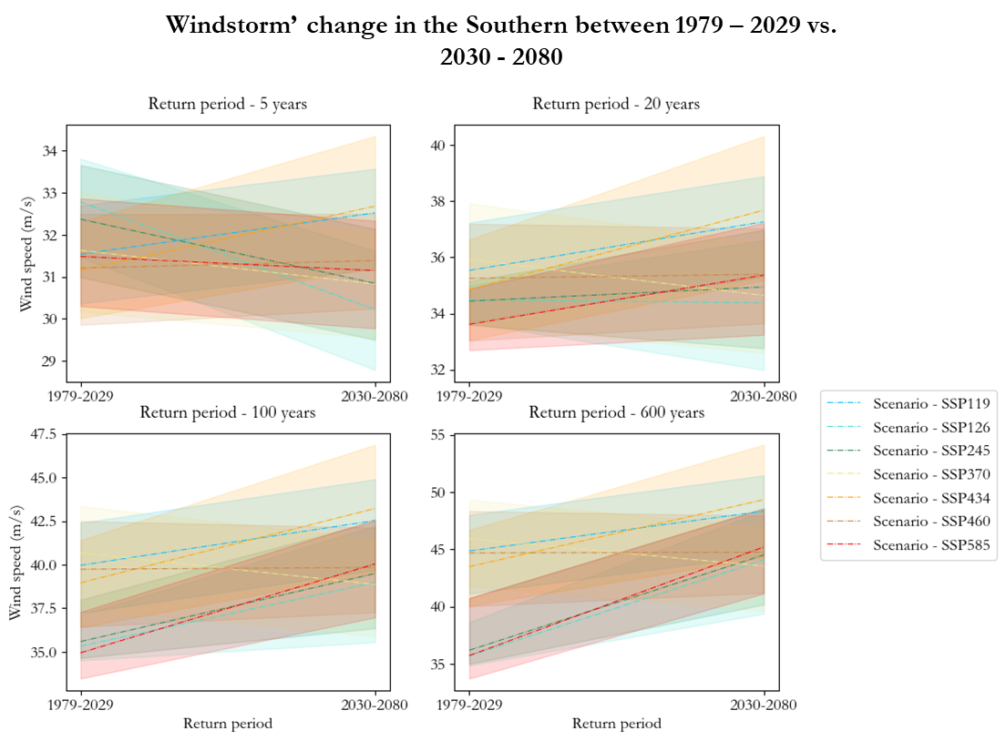 Windstorm change prediction in the Southern visualisation