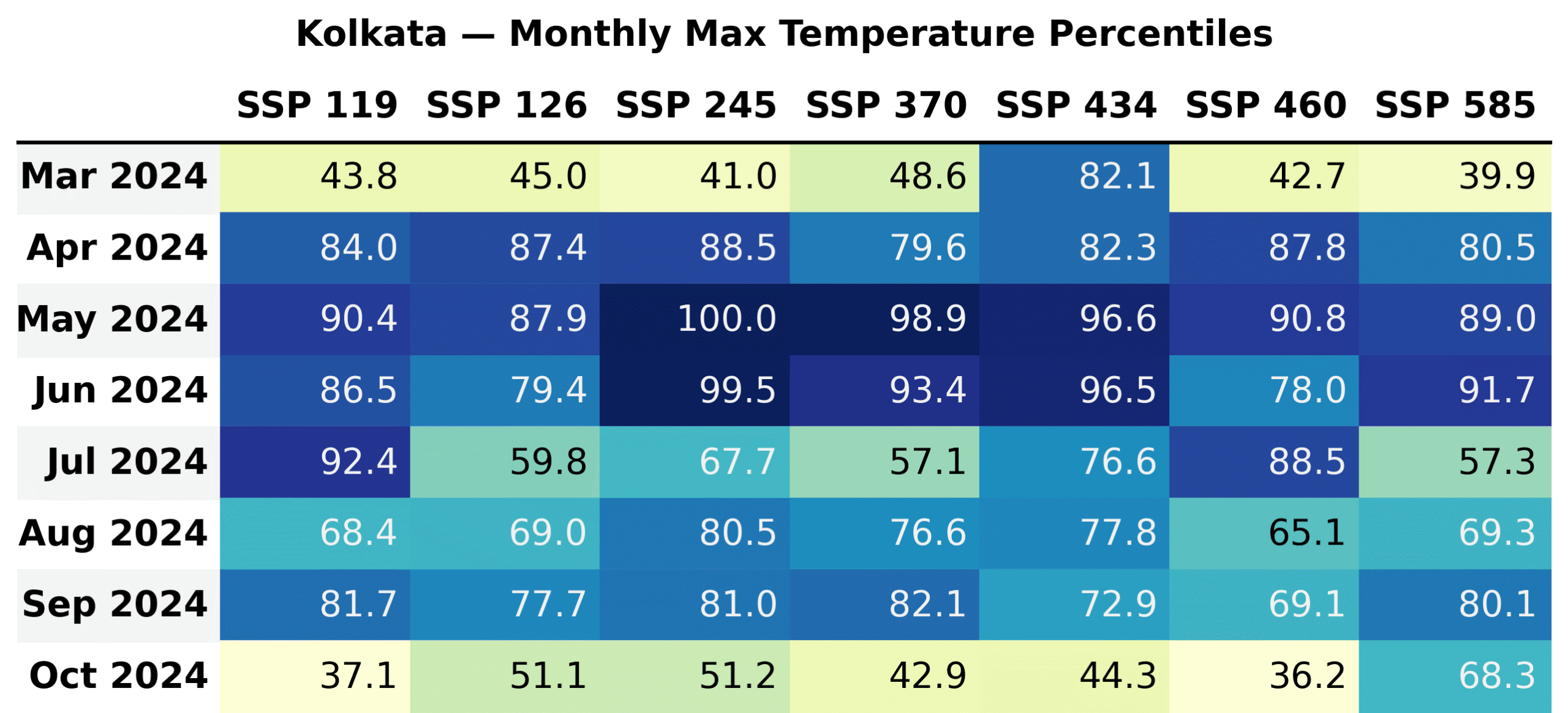 Monthly maximum daily temperature percentiles in Kolkata