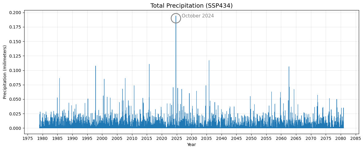 Daily precipitation in Uteil, Valencia from 1979-2080 from SSP4-34