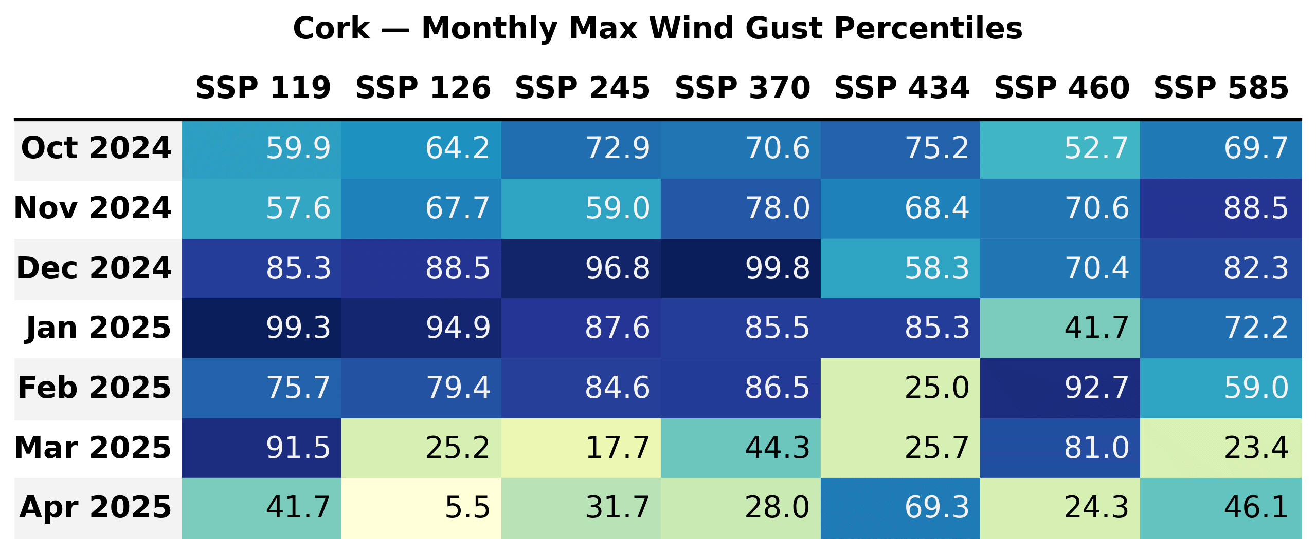 Monthly maximum daily wind gust percentiles in Cork