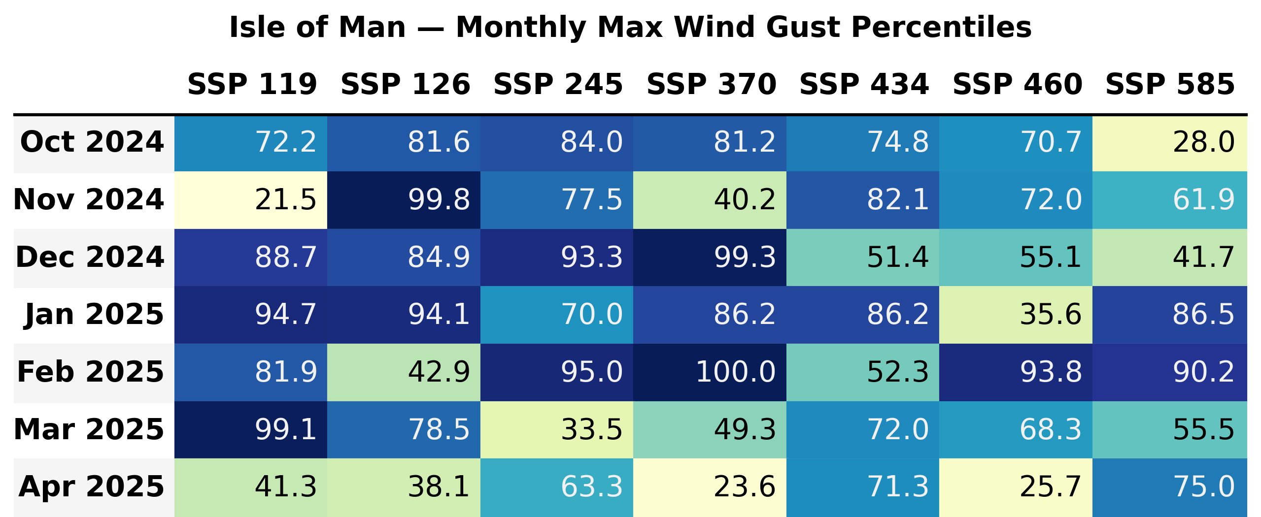 Monthly maximum daily wind gust percentiles in the Isle of Man