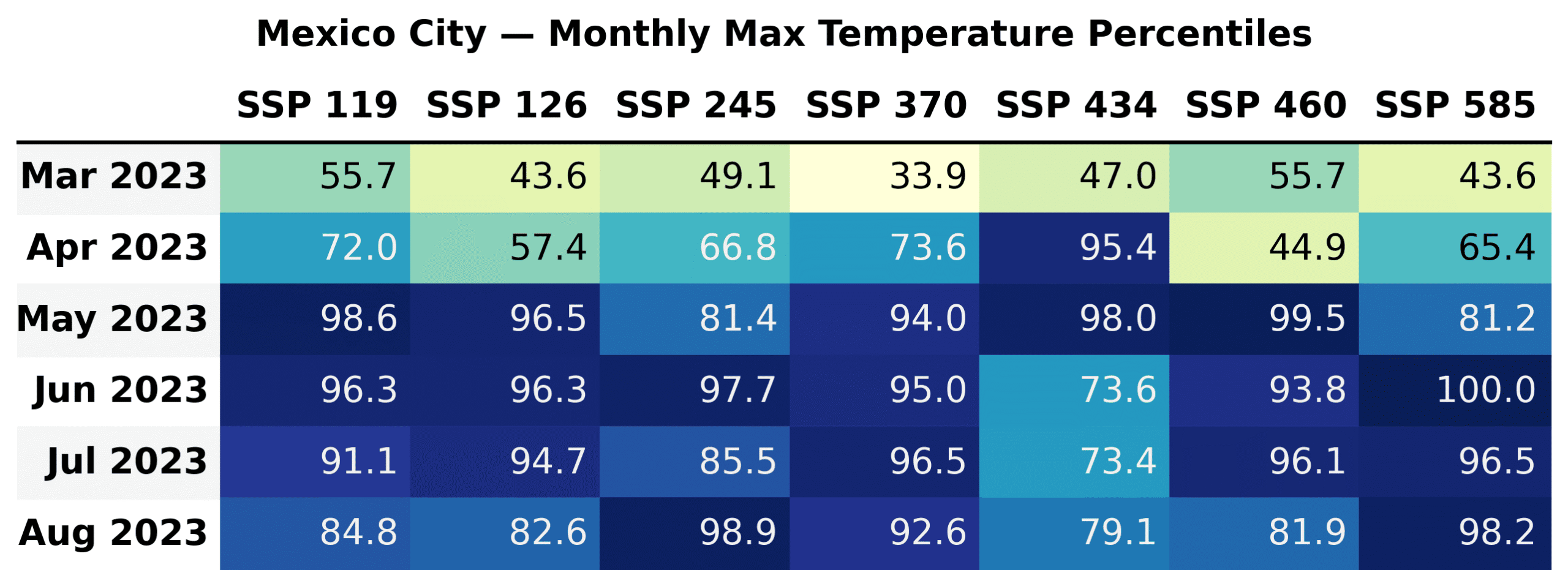 Monthly maximum daily temperature percentiles in Monterrey