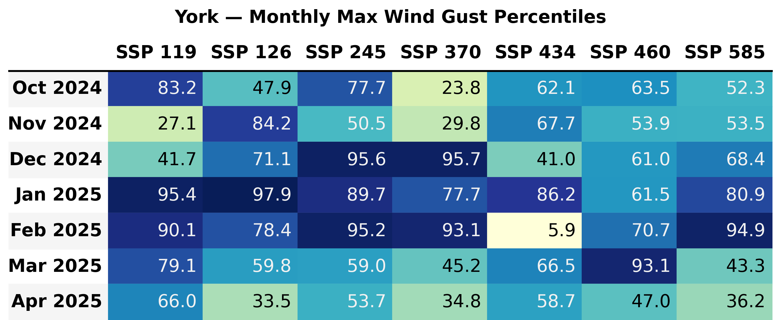 Monthly maximum daily wind gust percentiles in York
